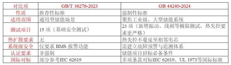 GBT36276-2023vsGB44240-2024.png